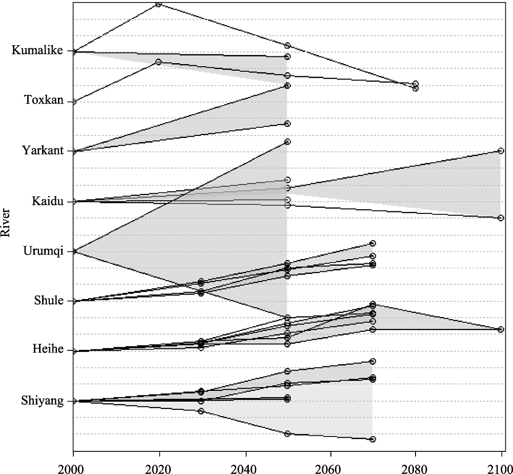 Land-use change scenarios in the BRB in the HRB. Extreme land use