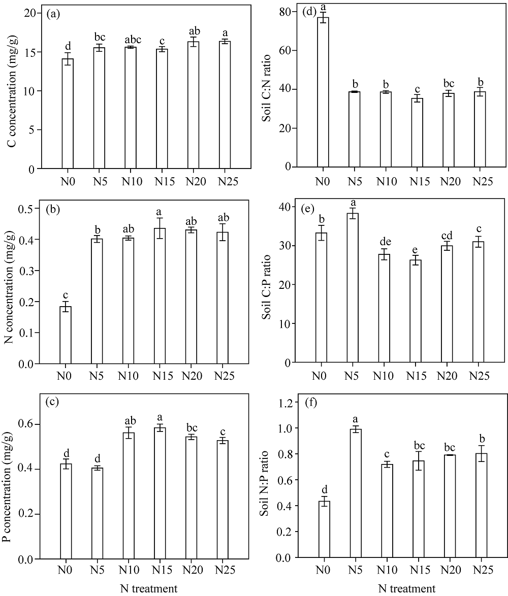 Ecological Stoichiometry And Biomass Response Of I Agropyron Michnoi I Roshev Under Simulated N Deposition In A Sandy Grassland China