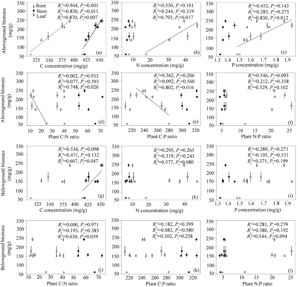 Ecological Stoichiometry And Biomass Response Of I Agropyron Michnoi I Roshev Under Simulated N Deposition In A Sandy Grassland China